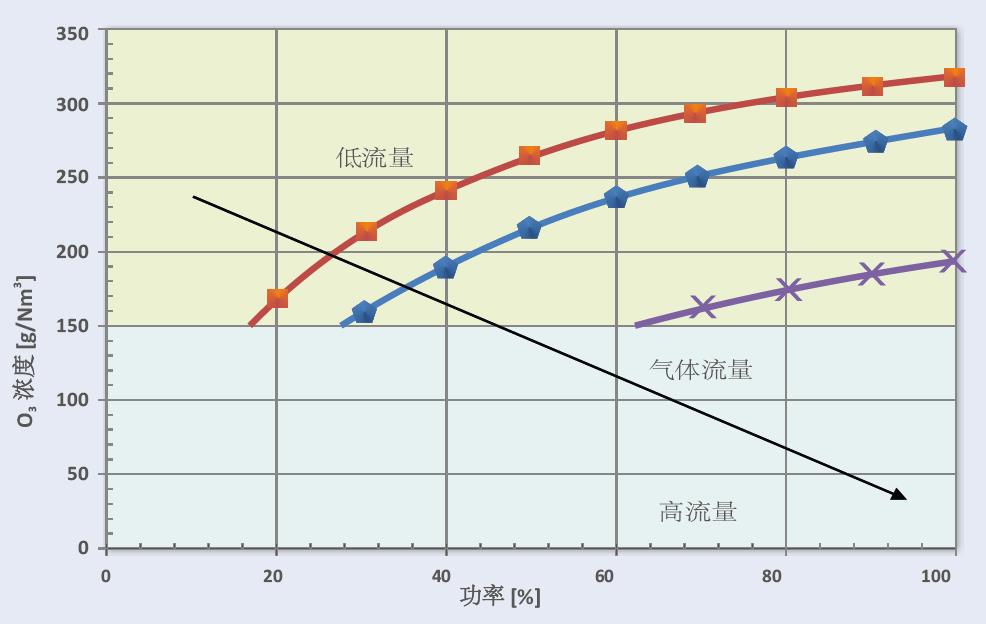 臭氧发生器COM-VD系列臭氧数据图