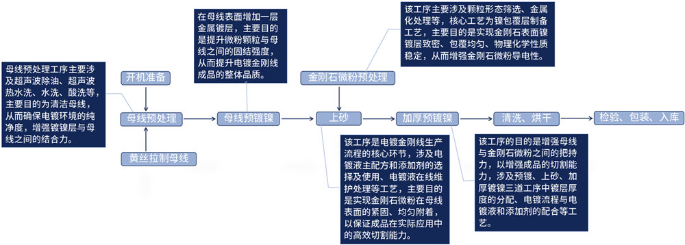 金刚线生产流程